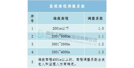 全过程工程咨询服务费计费方法与取费标准 实操收藏版