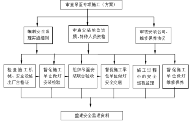 吊篮安装监理需要施工单位上报哪些资质