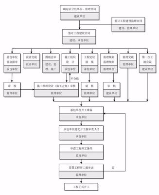 全过程工程咨询流程24图,必收藏备用!