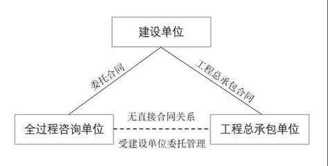全过程工程咨询与工程总承包的三大区别、四大联系