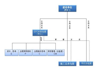 EPCM设计全过程服务:建筑行业供给侧改革的突破口